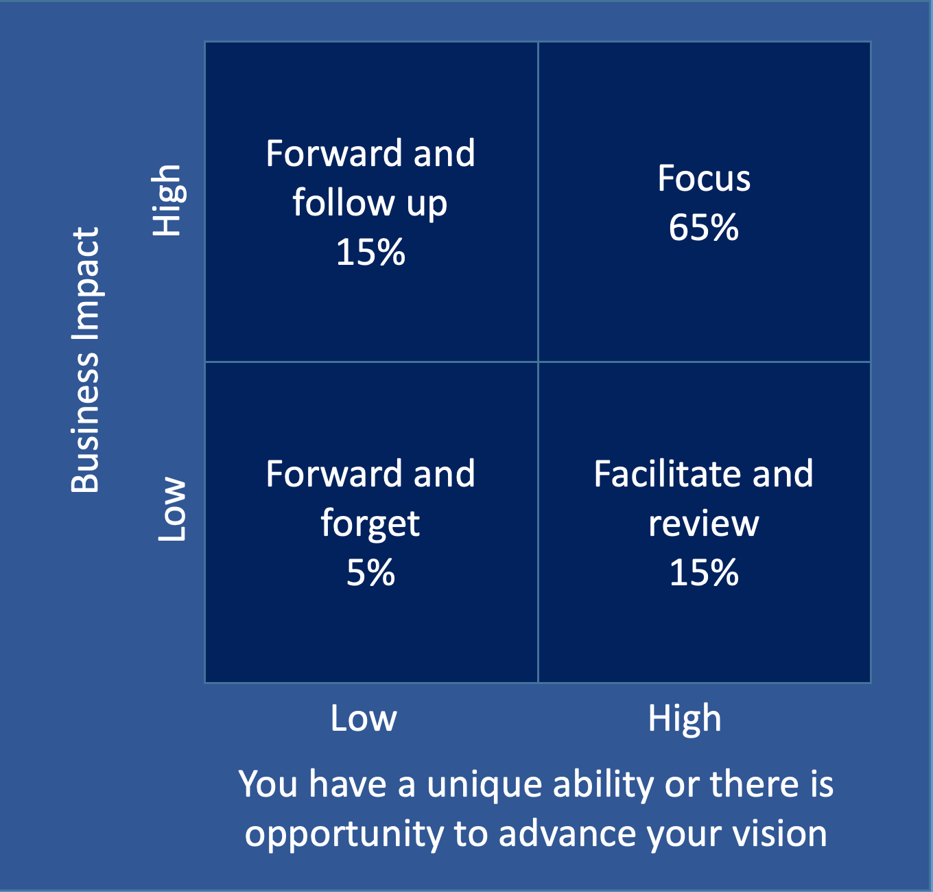 Don’t fall prey to Pareto – focus your time where you add the most ...